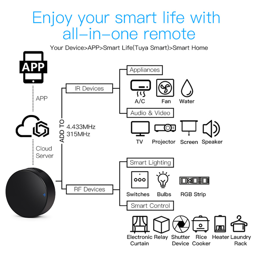 Tuya Smart RF IR Fernbedienung – Home Cinema Lg Bewertung und Preis